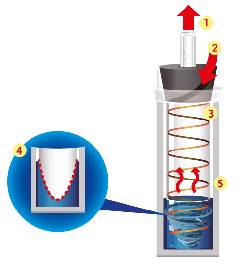 Принцип работы модуля упаривания Smart Evaporator с технологией вакуумно-вихревого концентрирования (Vacuum Vortex Concentration)