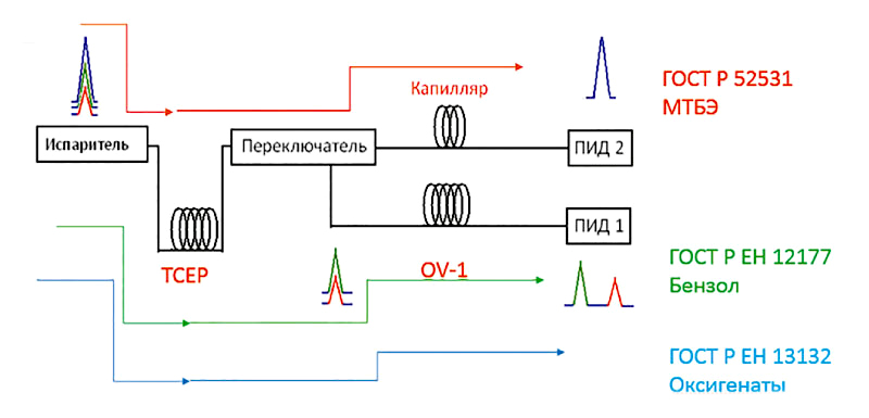 Газохроматографический комплекс для определения высоких концентраций оксигенатов